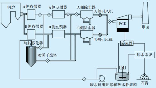 烟气余热回收利用